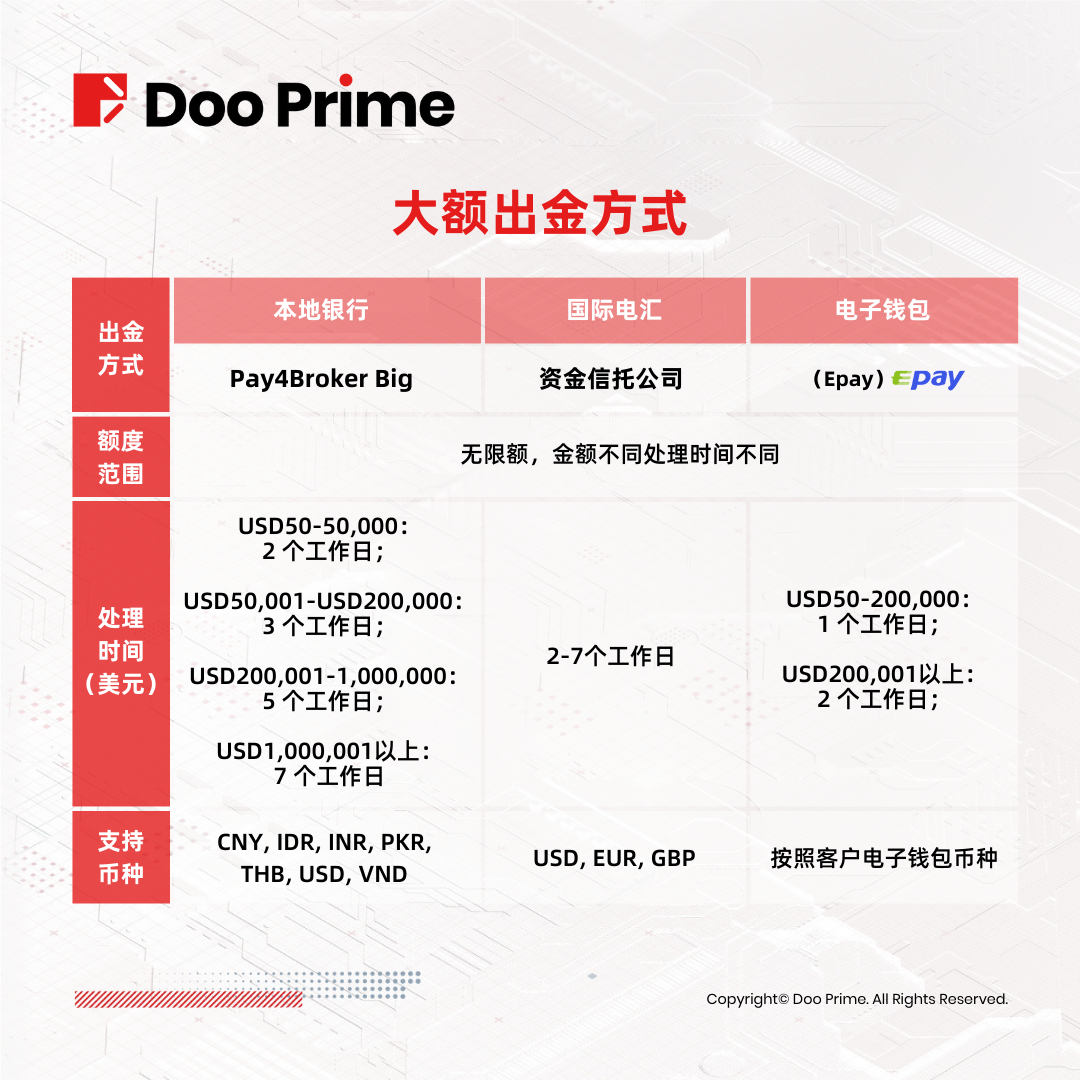 资金安全 | Doo Prime 提供安全灵活出入金方式，助力客户把握投资机遇