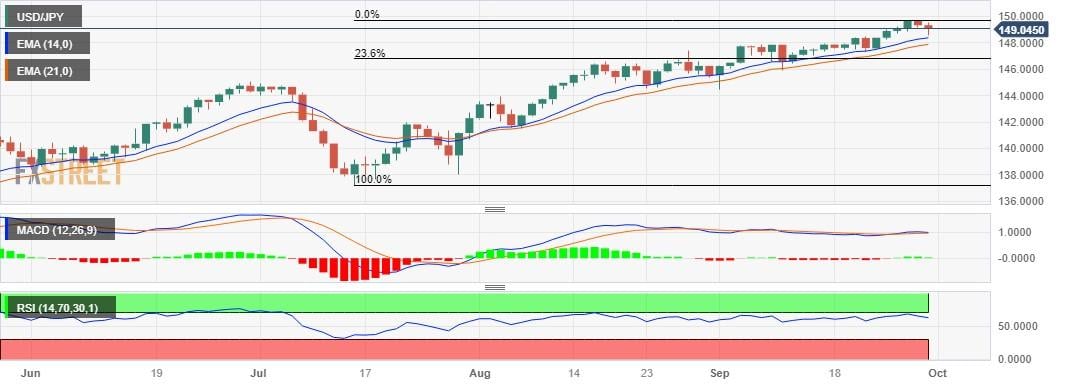 USD/JPY Price Analysis: Extends losses on second day near 149.00 psychological level