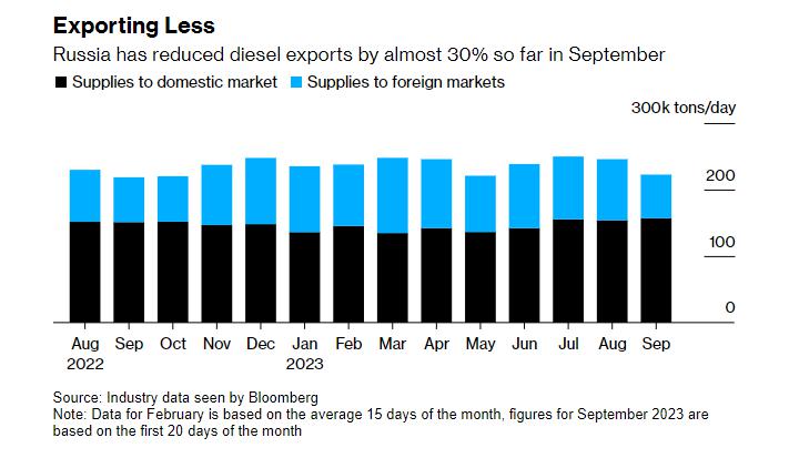 出台禁令前俄罗斯柴油出口已暴跌近30%！减产或维持到10月？