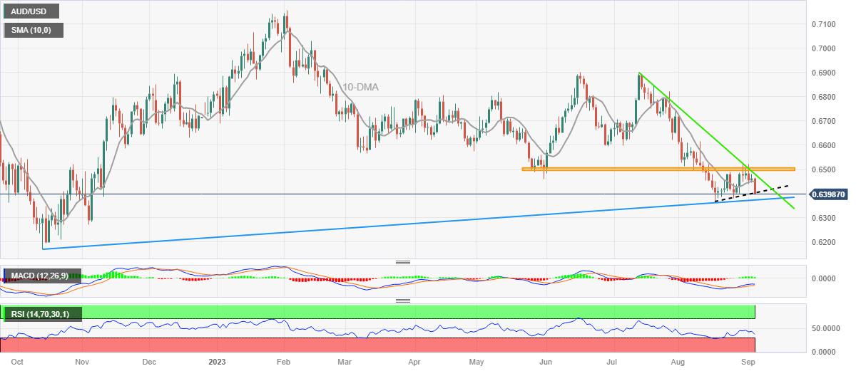 AUD/USD Price Analysis: Extends post-RBA fall towards poking 13-day-old support near 0.6400