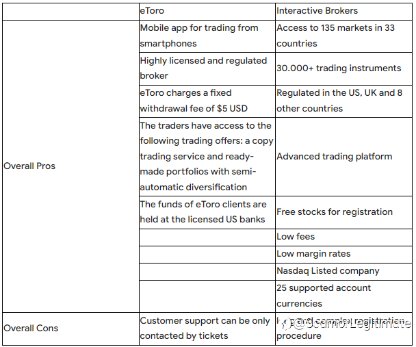 Forex Broker Comparison Tool of Brokersview: eToro vs Interactive Brokers