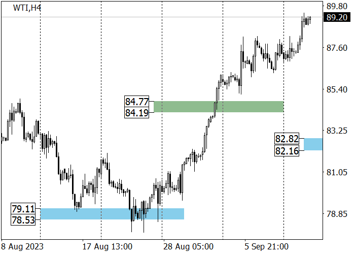 WTI CRUDE OIL: “BLACK GOLD” QUOTES ARE APPROACHING 89.77