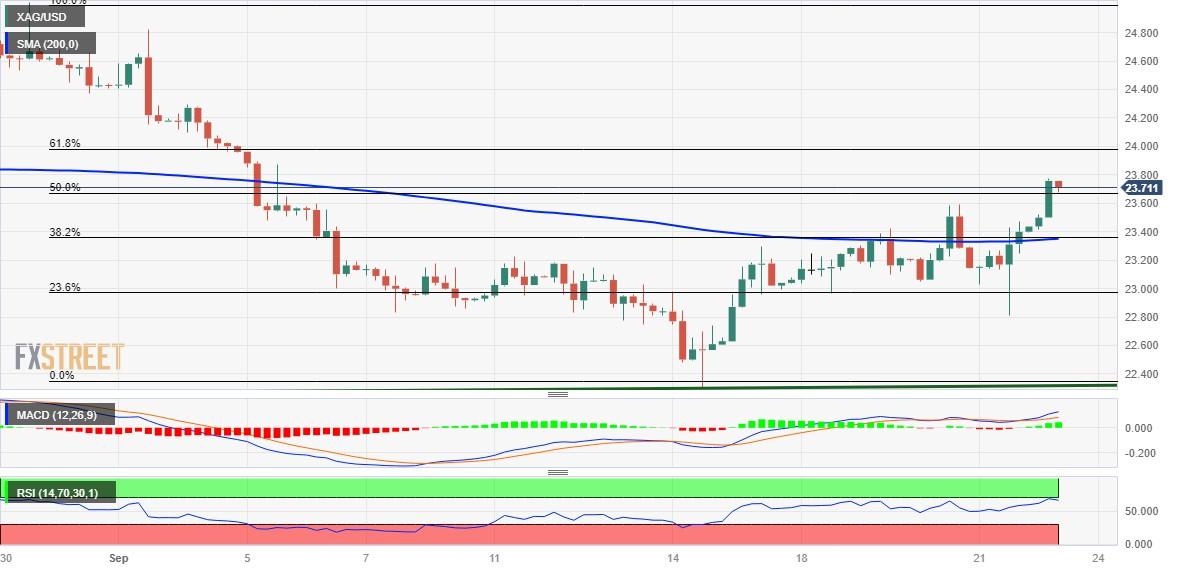 Silver Price Analysis: XAG/USD advances to multi-week top, above 50% Fibo. of August-September fall