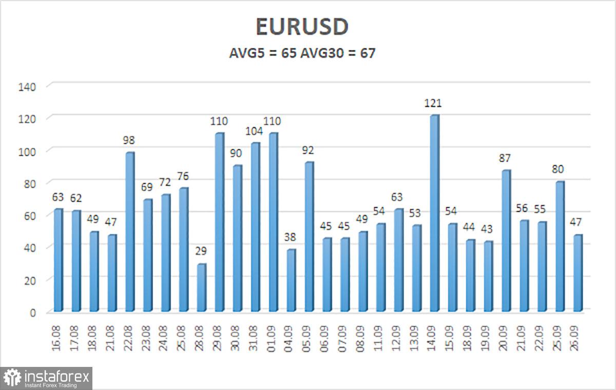 Gambaran Umum Pasangan EUR/USD. 27 September. Mata Uang Eropa Meluncur Turun Di Tengah