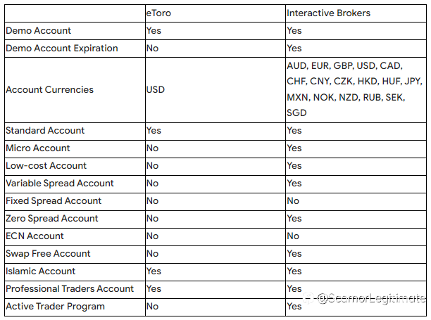 Forex Broker Comparison Tool of Brokersview: eToro vs Interactive Brokers