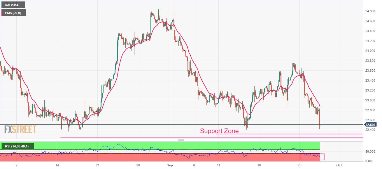 Silver Price Analysis: XAG/USD cracks to near $22.50 as US Dollar strengthens after upbeat US data