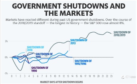 Only 13 days left! Will this fall’s U.S. government shutdown be the most costly in history?