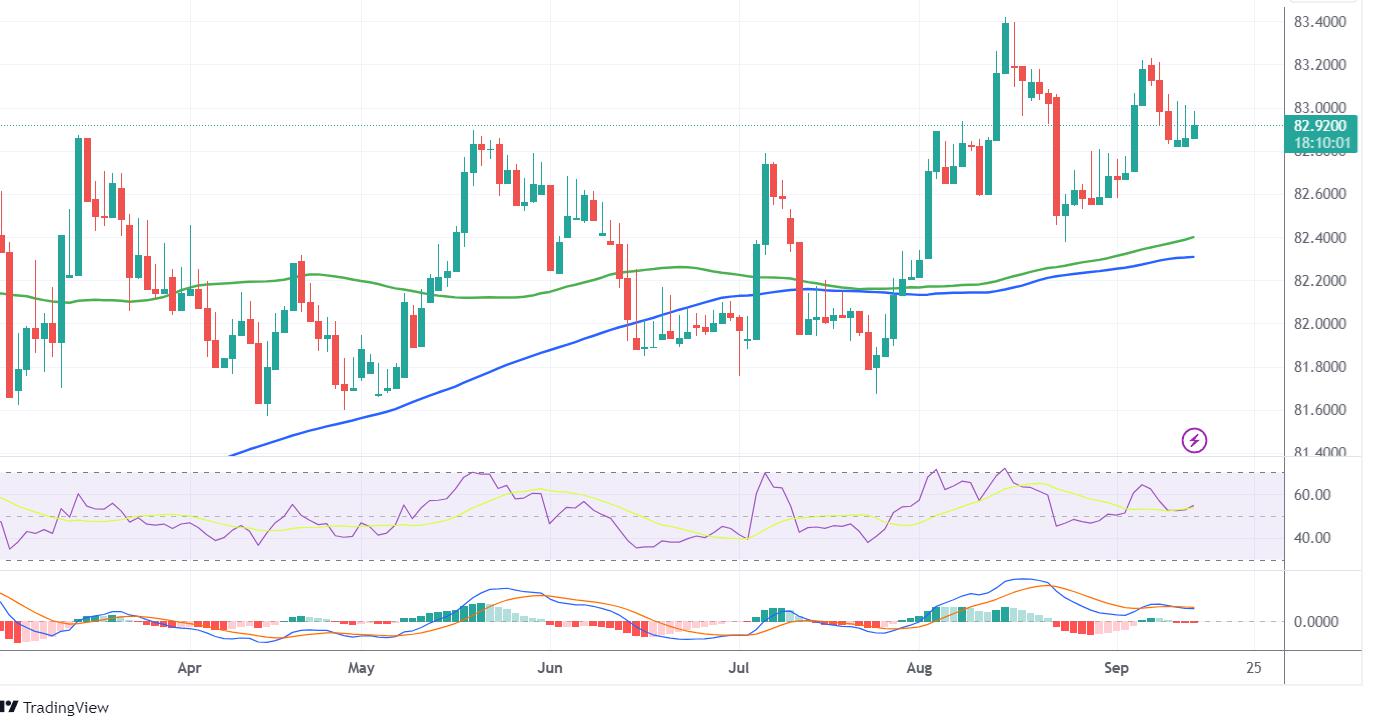USD/INR Price Analysis: Bulls await sustained strength and acceptance above 83.00 mark