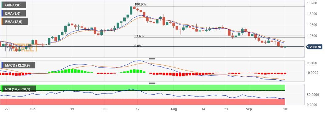 GBP/USD Price Analysis: Pair reverses below 1.2400, focus on central banks decisions
