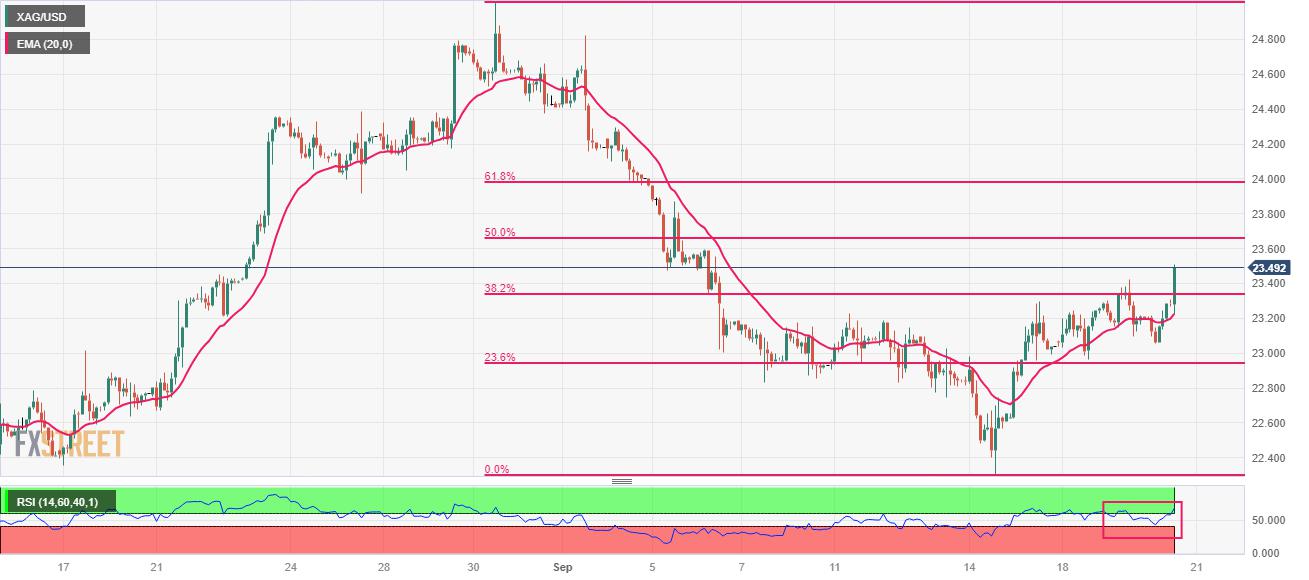 Silver Price Analysis: XAG/USD jumps to near $23.50 as US Dollar corrects ahead of Fed policy