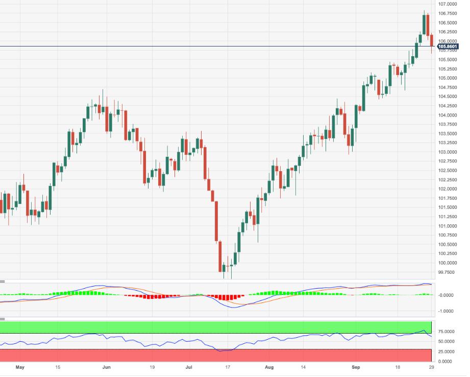 USD Index Price Analysis: There is a minor support around 104.70