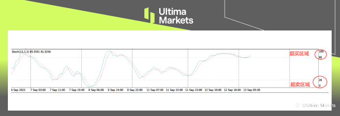 Ultima Markets：【交易课堂】动量指标，分析趋势行情的标配
