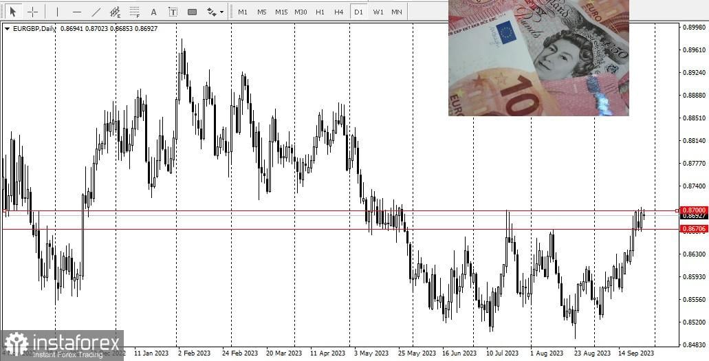Analisis EUR/GBP