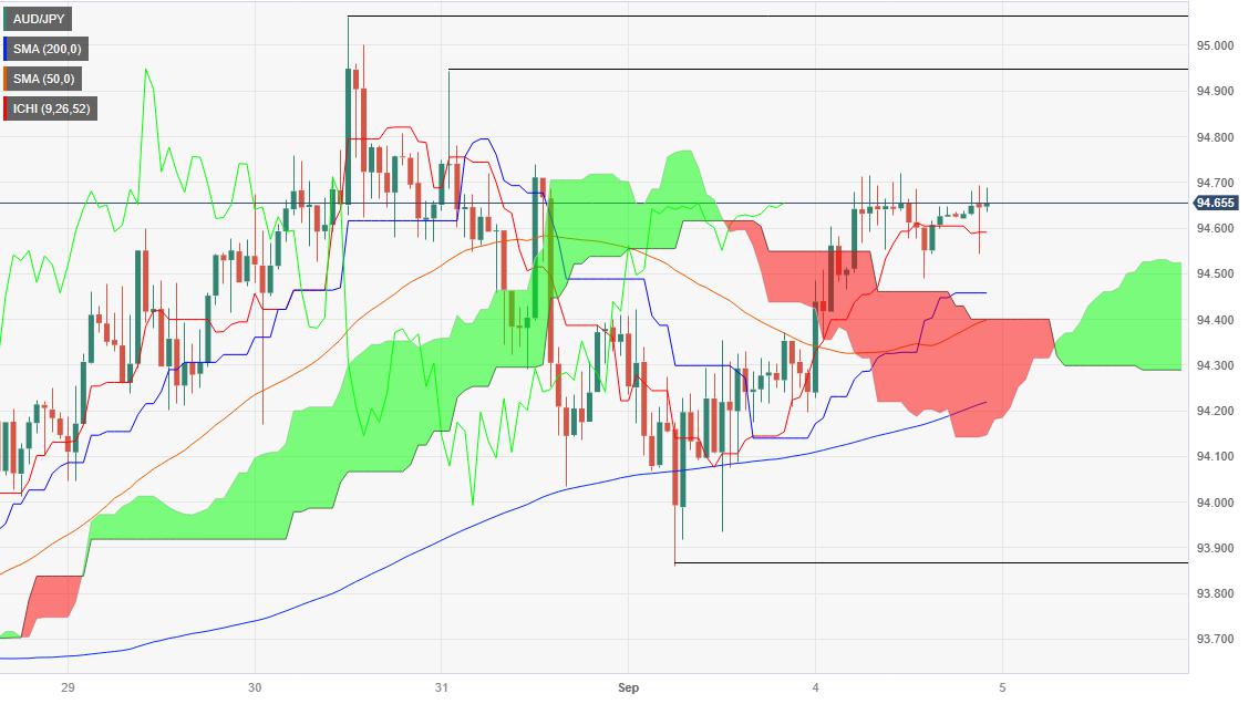 AUD/JPY Price Analysis: Steady as Asian markets open at around 94.60s, RBA eyed