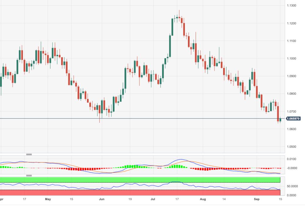 EUR/USD Price Analysis: Further weakness could extend to 1.0516