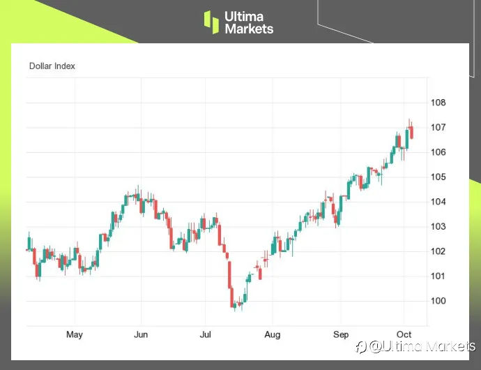 Ultima Markets: 【 Market hotspots 】ADP就业数据降温，美元自高位小...235 / author:Ultima_Markets / PostsID:1726210