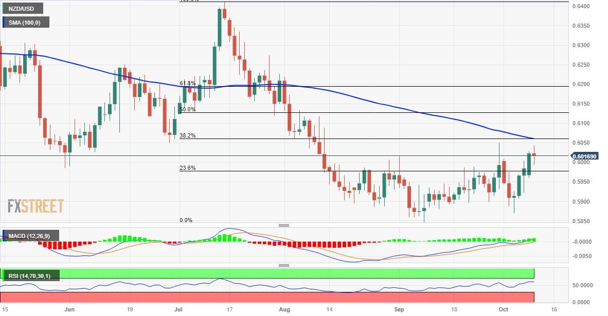 NZD/USD Price Analysis: Remains below two-week high amid modest USD strength