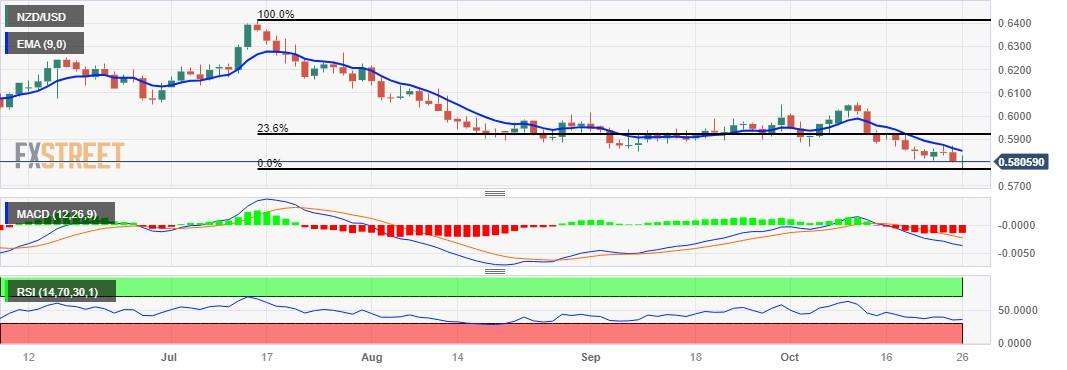 NZD/USD Price Analysis: Struggles near 0.5800, rebounds from a 11-month low