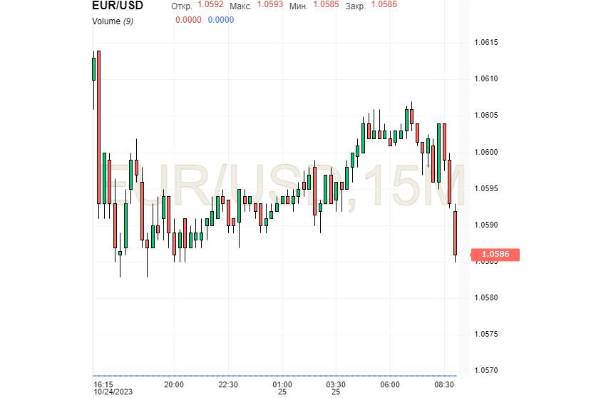 EUR/USD: USD menunjukkan ketahanan, EUR kembali melemah