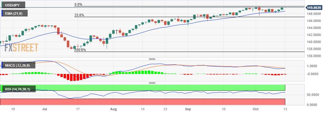 USD/JPY Price Analysis: Treads waters below 150.00, focus on US Consumer Sentiment