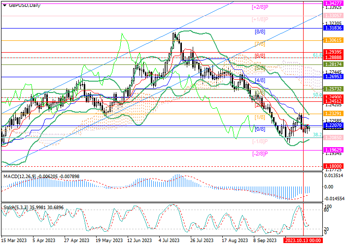 GBP/USD: UNCERTAINTY OF FURTHER ACTIONS OF THE US FED AND THE BOE CONSTRAINS THE MOVEMENT OF THE PAIR