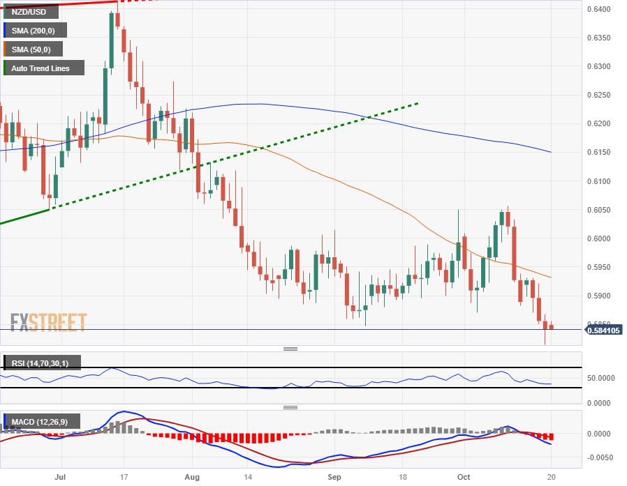 NZD/USD sets new low for 2023 at 0.5815 as Kiwi continues to slide
