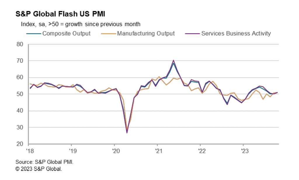美国10月PMI意外超预期，制造业创6个月新高，服务业创3个月新高