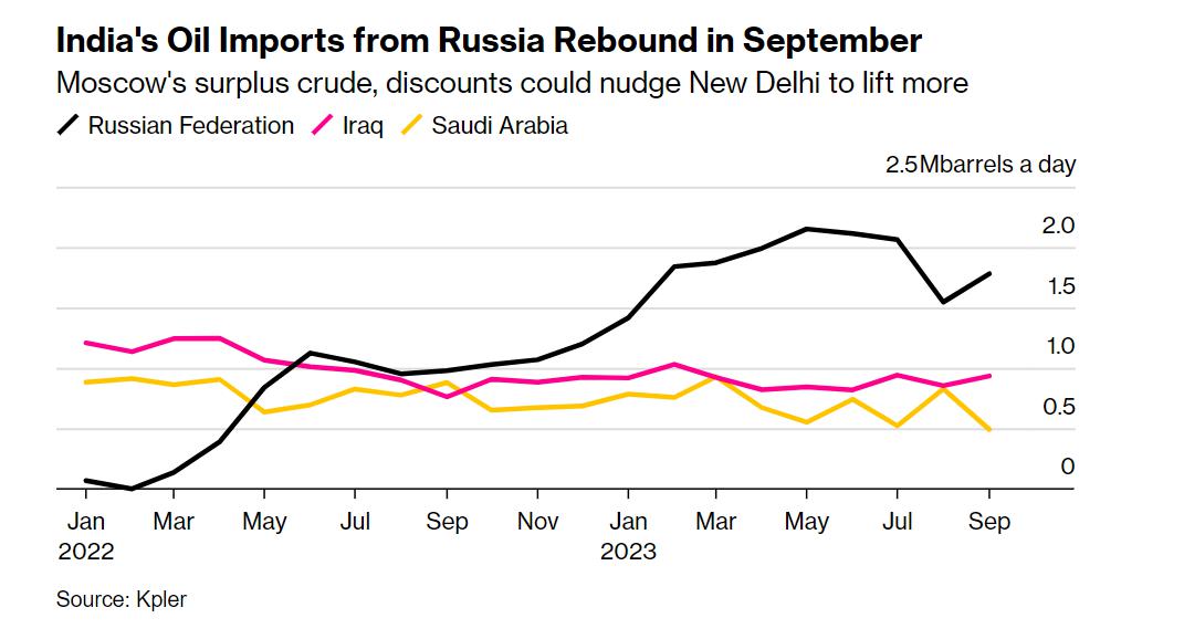 对印度原油出口大涨15%！俄罗斯未来或提供更大折扣？