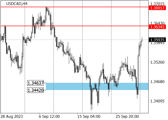 USD/CAD: THE QUOTES ARE TARGETING THE SEPTEMBER HIGH OF 1.3690