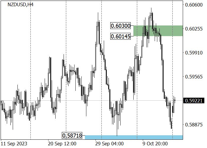 NZD/USD: GROWTH FROM THE SUPPORT AREA 0.5890–0.5870 CONTINUES