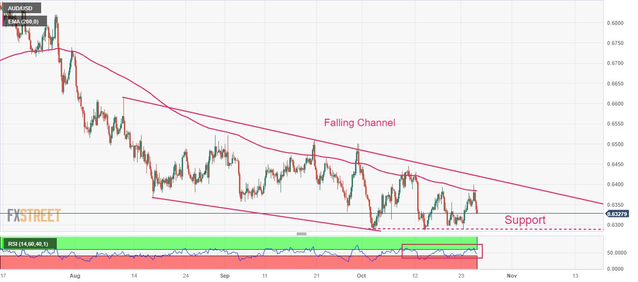 AUD/USD Price Analysis: Drops sharply from 0.6400 as US Dollar recovers further