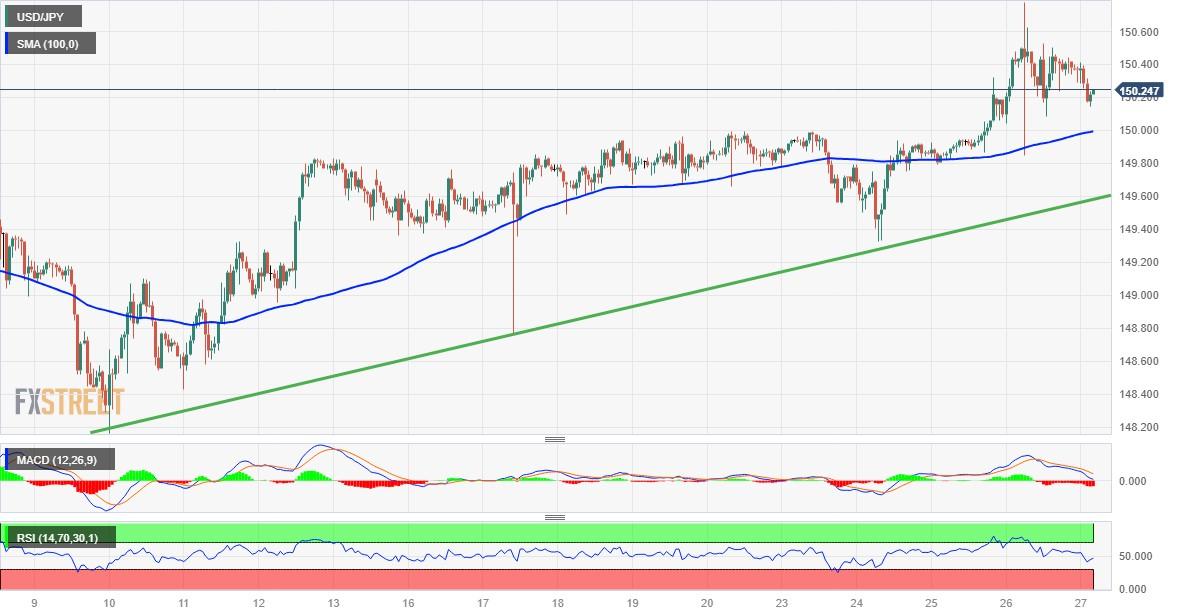 USD/JPY Price Analysis: 100-hour SMA near 150.00 holds the key for bulls ahead of US PCE data