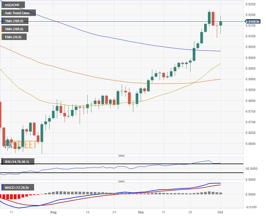 USD/CHF climbs back over 0.9150 as markets go risk-off