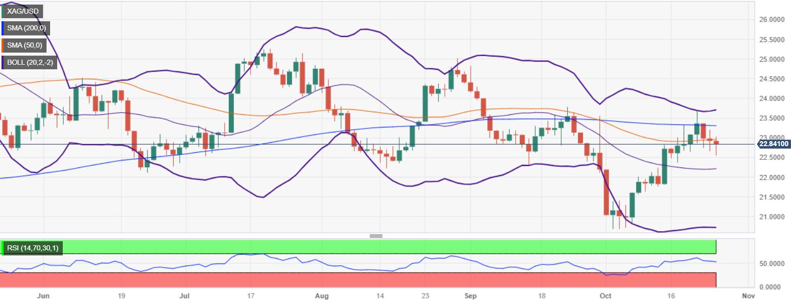 Silver Price Analysis: XAG/USD retraces amidst sour market mood, strong US Dollar