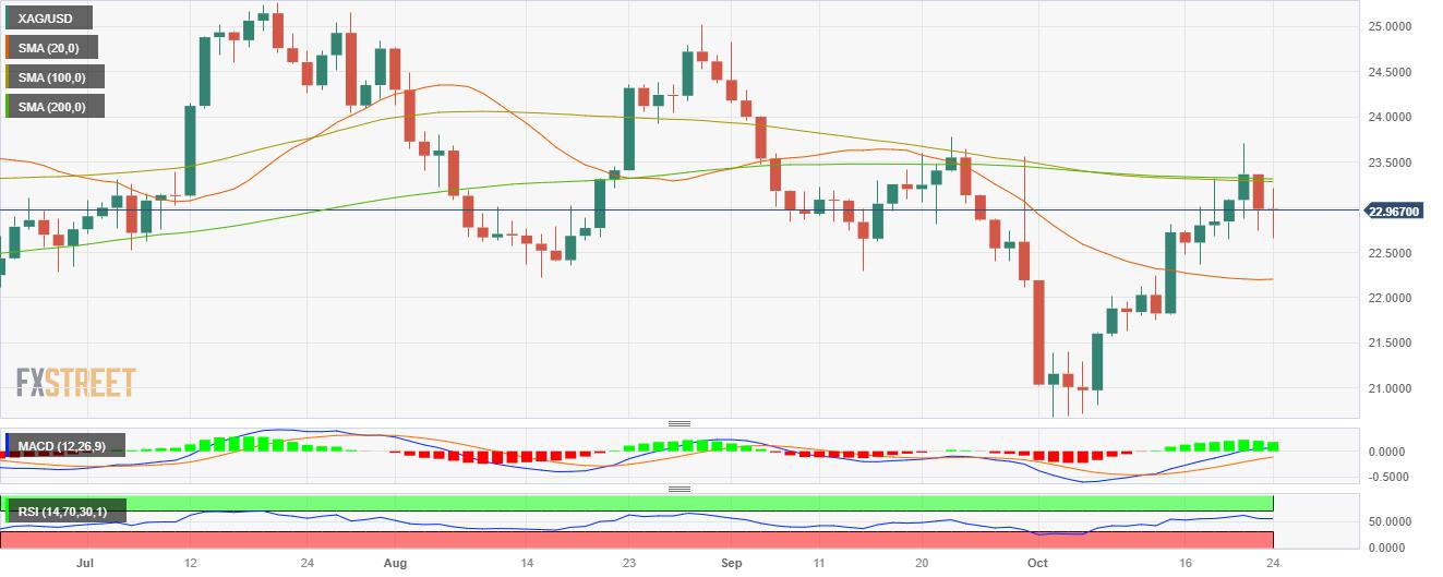 Silver Price Analysis: XAG/USD clears daily gains as the USD recovers