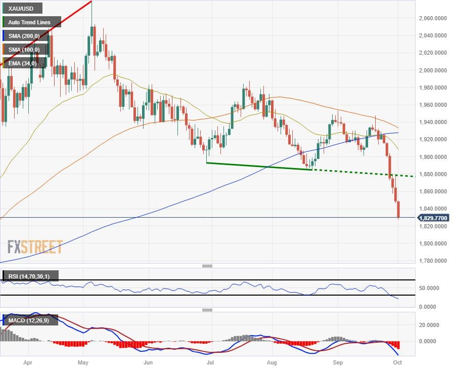 Gold Price Analysis: XAU/USD set to challenge $1,800 as investors sour on Gold
