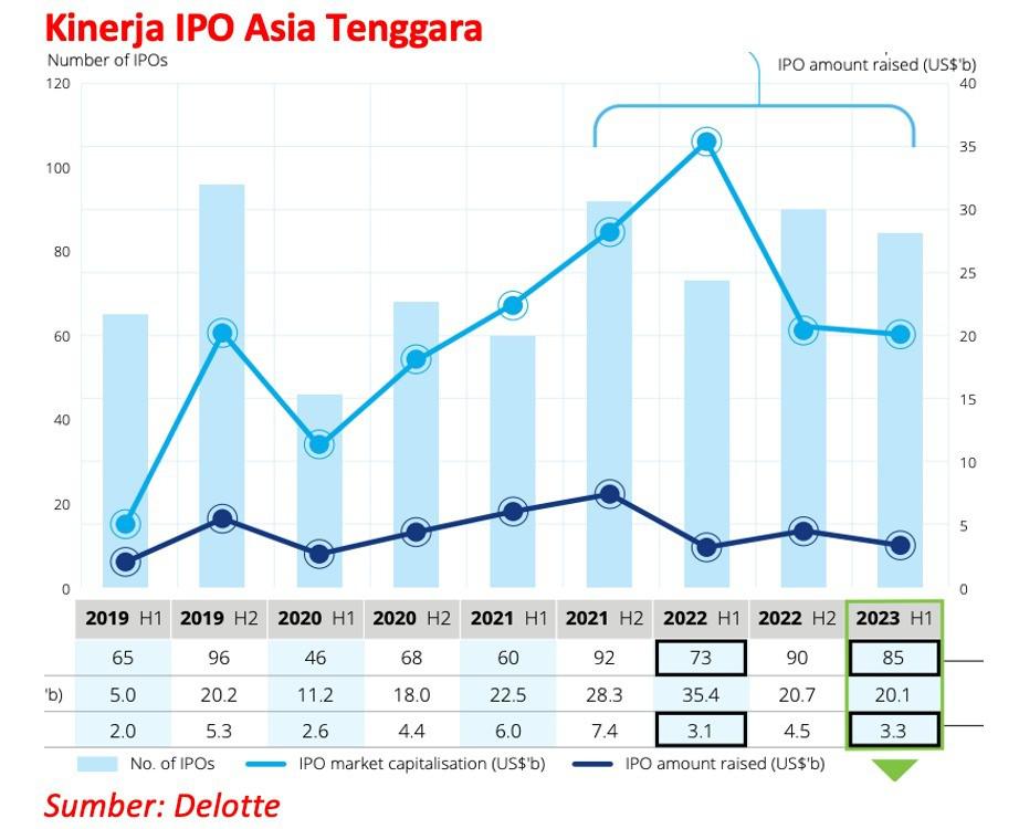 Kinerja Moncer Pasar Modal ASEAN Sepanjang 2023, RI Sabet IPO Terbanyak