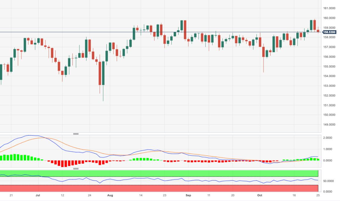 EUR/JPY Price Analysis: There is a tough barrier around 160.00