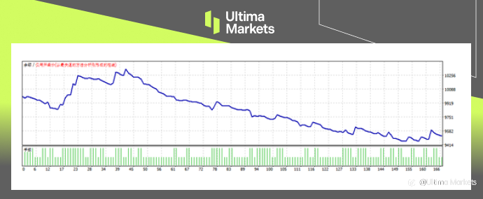 Ultima Markets：【交易课堂】MT4最强大的模块——回测功能（上）