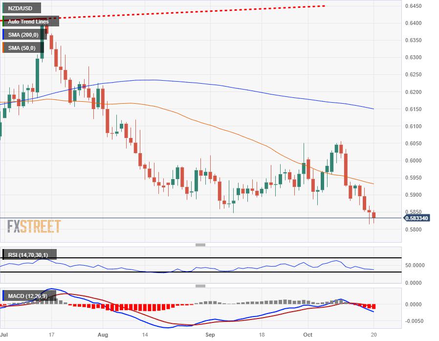 NZD/USD continues to test into 2023 lows, a drop to 0.5800 could be on the cards
