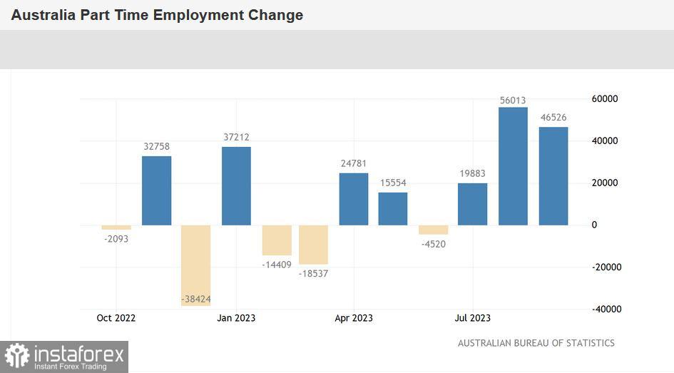 AUD/USD: Laporan Pekerjaan Australia Mengecewakan, Aussie Kembali Di Bawah Tekanan
