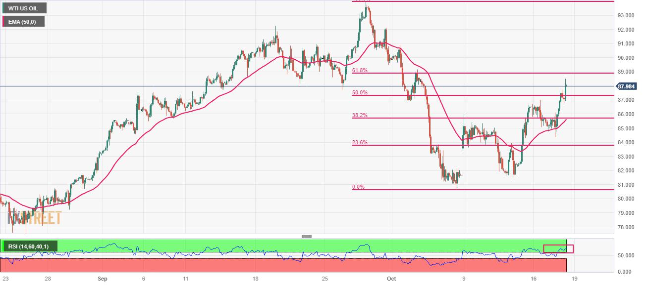 WTI Price Analysis: Approaches 61.8% Fibo retracement around $89.00 amid Middle East tensions