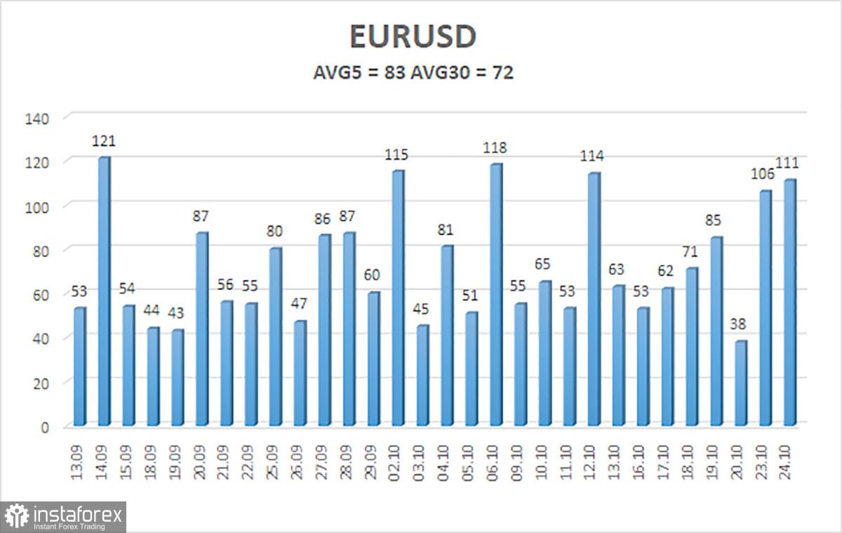 Ikhtisar pasangan EUR/USD pada tanggal 25 Oktober. Euro mungkin akan lebih menderita akibat pelemahan ekonomi di UE