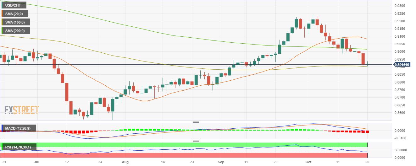 USD/CHF finds support at the 100-day SMA, correction in the horizon