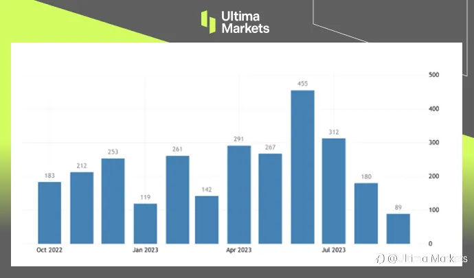 Ultima Markets: 【 Market hotspots 】ADP就业数据降温，美元自高位小...142 / author:Ultima_Markets / PostsID:1726210