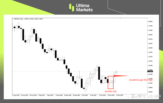 Ultima Markets：【交易课堂】英镑现高概率蜡烛线，实战分享双十字星结构