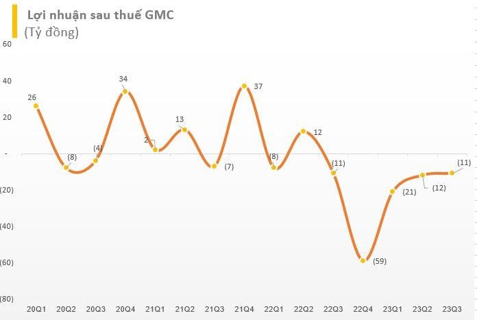Không có đơn hàng từ Amazon, Garmex Sài gòn (GMC) nối dài chuỗi thua lỗ 5 quý liên tiếp, số lượng nhân sự chỉ còn vỏn vẹn 37 người