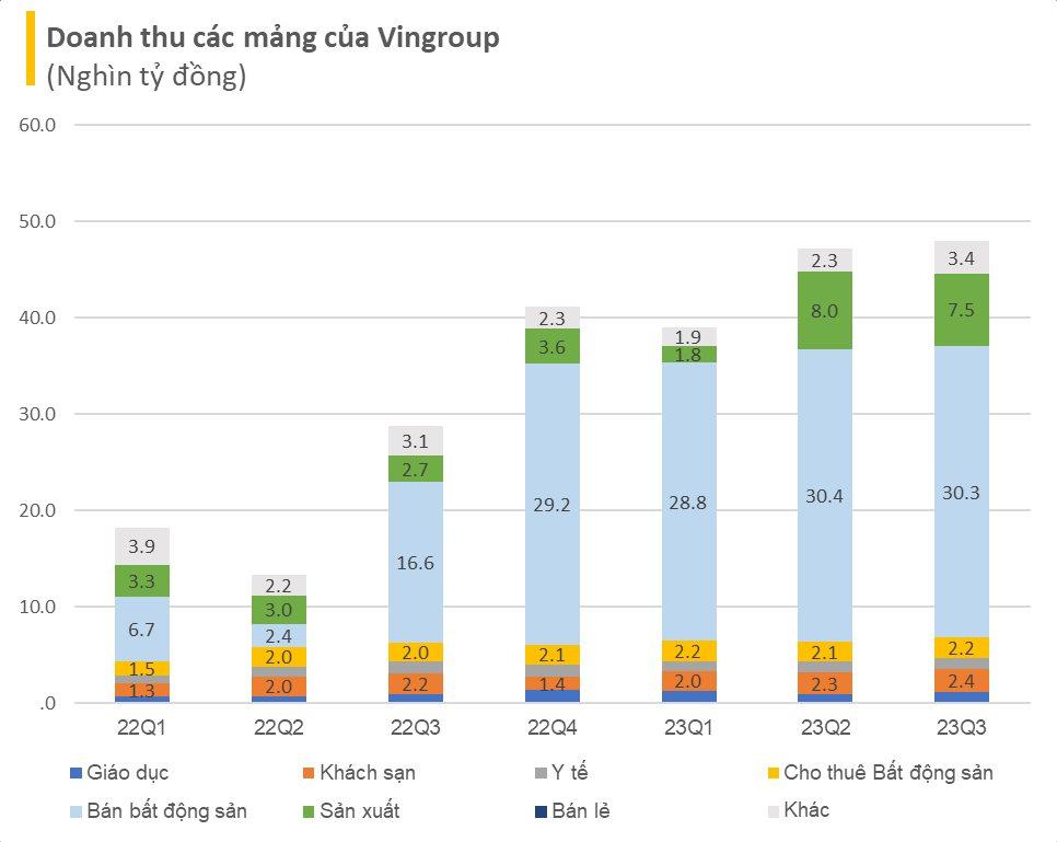 2 tỷ USD doanh thu của Vingroup trong quý 3/2023 đến từ đâu?