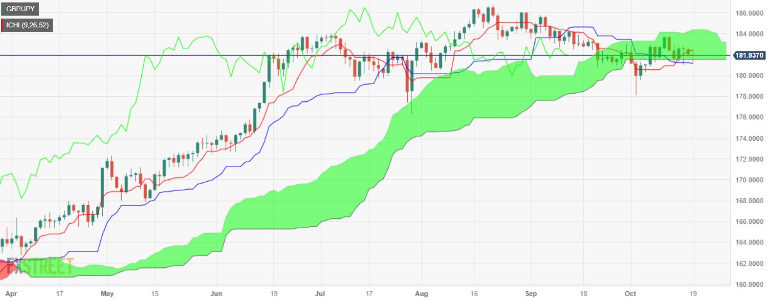 GBP/JPY Price Analysis: Dips for third straight day, with bears firmly in charge