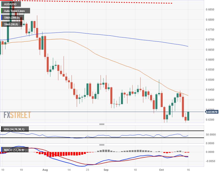 AUD/USD catching a much-needed bid, recovering from 0.63